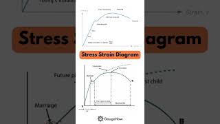 Stressstrain curves Explained 😅 [upl. by Verras630]