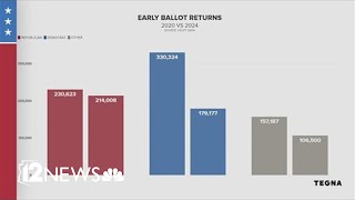 Looking into early ballot returns in Arizona so far [upl. by Uno478]