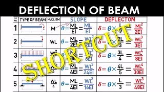 Shortcut Method  Deflection of Beam MechanicalCivil  GATEIES [upl. by Leber603]