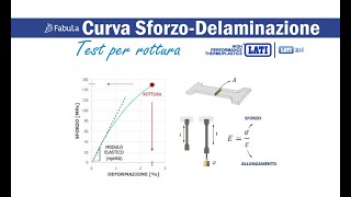 Curva Sforzo deformazione  Test Polimeri [upl. by Henrie]