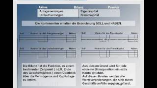 Auflösung der Bilanz in Konten [upl. by Schonfield985]