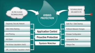 Kaspersky Internet Security 2012 Turn on Tune in Dont Get Dropped on [upl. by Karina462]