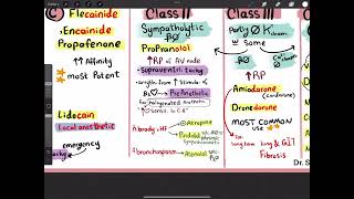 Antiarrhythmic drugs [upl. by Oicnedurp]