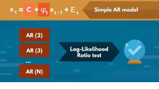 Time Series Analysis using Python  The Auto Regressive AR Model [upl. by Zannini750]