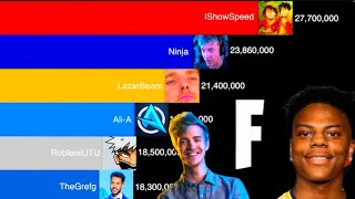 Top 15 Most Subscribed Fortnite Channels  Ninja VS IShowSpeed 2008  2024 [upl. by Primo]