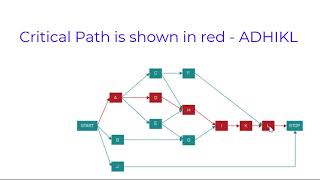 What is a PERT chart or Project Network Diagram and Critical Path in Project Management Part 1 [upl. by Faux]