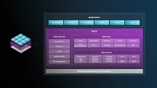 NVIDIA DOCA Software Framework [upl. by Mazman818]