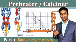 Preheater amp Calciner basic  Type of Preheater  Pyroprocessing  Cyclone [upl. by Morena]