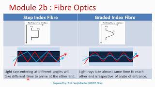 Types of optical fibre [upl. by Newbold]