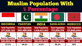 Muslim Population Form Different countries with percentage [upl. by Pulchi631]