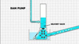 How the ram pump works [upl. by Finny727]