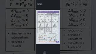 Diluted solutions short notes JEENEET shorts jee neet trending [upl. by Anaynek]