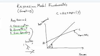 Keynesian Model Fundamentals Graphing [upl. by Uttasta]