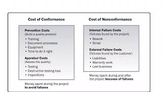 Cost of Quality  Cost of conformance  Cost of Nonconformance  Project Management Basics [upl. by Einnek]