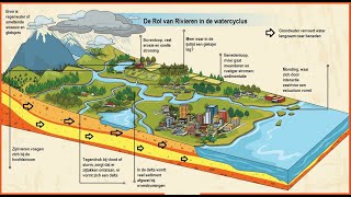 CSE Havo en VWO Aardrijkskunde  Domein E  Rivieren en waterbeheer [upl. by Saunderson]