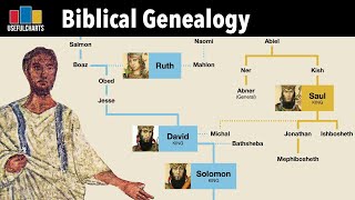 Biblical Genealogy Full Series [upl. by Neelrac191]