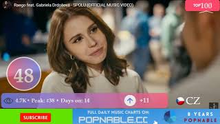 CZECHIA TOP 100 SONGS  Music Chart 2023 POPNABLE 🇨🇿 [upl. by Anaitak]