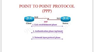 POINT TO POINT PROTOCOL  PPP [upl. by Watkin211]