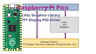 Raspberry Pi Pico csdk LVGL Graphics Library amp Pico PIO TFT display driverSerial or Parallel [upl. by Pearl263]