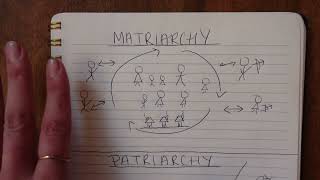 Matriarchy v Patriarchy  A Visualization of the Social Organizations [upl. by Disharoon648]