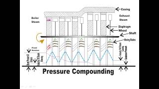 COMPOUNDING OF STEAM TURBINES HINDI [upl. by Shere]