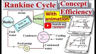 How to Draw PV TS HS Diagram of Rankine Cycle [upl. by Henn]