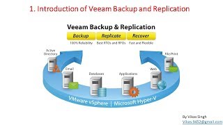 Veeam Advance Training  1  Introduction Video Veeam Backup and Replication [upl. by Aihsrop]