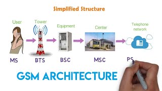 How the cellular network works  GSM Architecture  1G amp 2G  Arun [upl. by Durante]