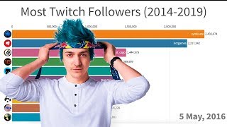 Most Popular Twitch Streamers 20142019 [upl. by Dnyletak98]