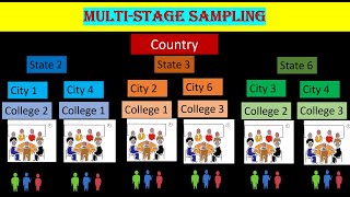 Multistage Sampling  Cluster vs Multistage Sampling Probability Sampling Part5  NTAUGC NET [upl. by Catherina277]