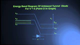 Tunnel Diode  BSc  NJPhysics [upl. by Reina468]