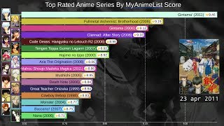 Top 15 Most Rated Anime Ranking History 20062019 [upl. by Nya]