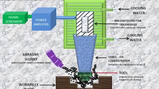 WORKING OF ULTRASONIC MACHINING PROCESS  NON TRADITIONAL MACHINING PROCESS [upl. by Venetis118]