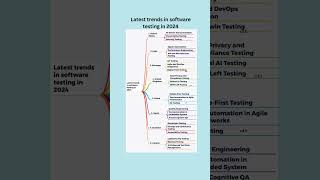 Software Testing Mindmaps Part 5  Latest trends in software testing in 2024Learn On The Go [upl. by Amora970]