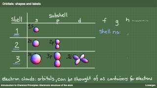 The Electronic Structure Of The Atom [upl. by Zanahs]