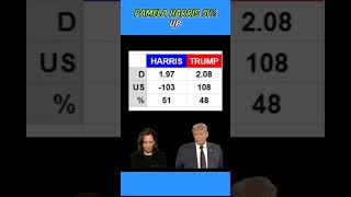 US Election Odds Today Presidential Betting 2024 [upl. by Serge369]