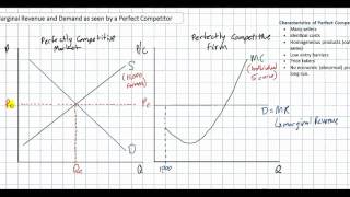 Demand Marginal Revenue and Profit Maximization for a Perfect Competitor [upl. by Anawd]