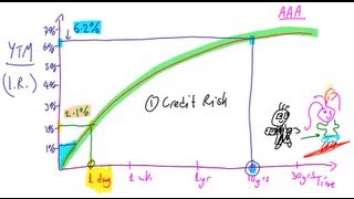 The Yield Curve Lecture 015 Securities Investment 101 Video00017 [upl. by Bayard]