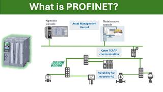 What is PROFINET  Introduction Data Flow and Components [upl. by Nylynnej193]