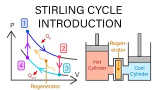 Mechanical Engineering Thermodynamics  Lec 16 pt 5 of 6 Stirling Cycle Introduction [upl. by Adnofal961]