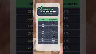 Inflation in Deutschland 20152024 [upl. by Godewyn]