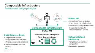 Composable Infrastructure HPE Synergy part1 [upl. by Arraic]