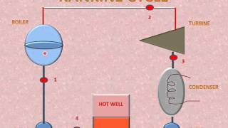 RANKINE CYCLE THERMO  BASIC PROCESS FLOW DIAGRAM EXPLANATION [upl. by Lombard]