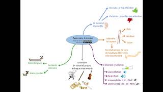 capsule vidéo quotApprendre à écouterquot MAJ 2019 [upl. by Netsirc]