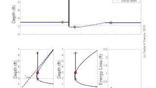 Open Channel Flow A sluice gate followed by a hydraulic jump [upl. by Minda]