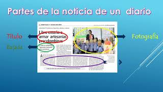 La Noticia 📰 Qué es Sus Partes y Caracteríticas [upl. by Elianore]