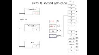 Fetch Decode Execute Cycle in more detail [upl. by Dionne]