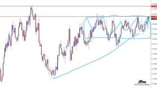 Price Action Charts in Focus Video CADCHF AUDUSD amp NATGAS [upl. by Judye]