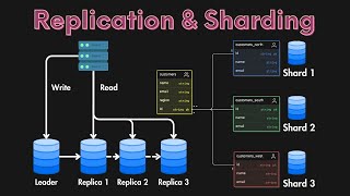 Database Replication amp Sharding Explained [upl. by Bean]