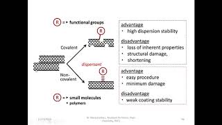 CNT functionalisation CARBON NANOTUBE [upl. by Rombert]